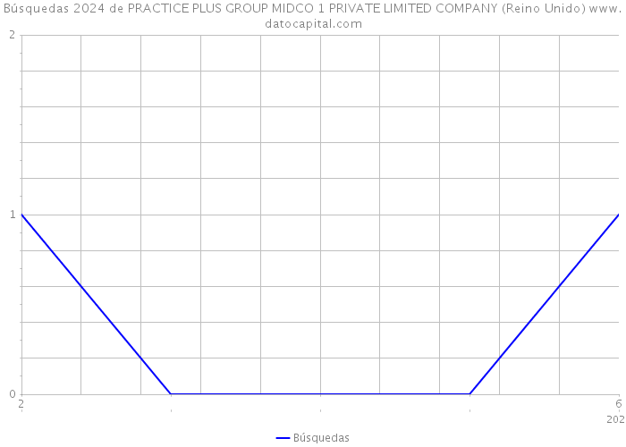 Búsquedas 2024 de PRACTICE PLUS GROUP MIDCO 1 PRIVATE LIMITED COMPANY (Reino Unido) 