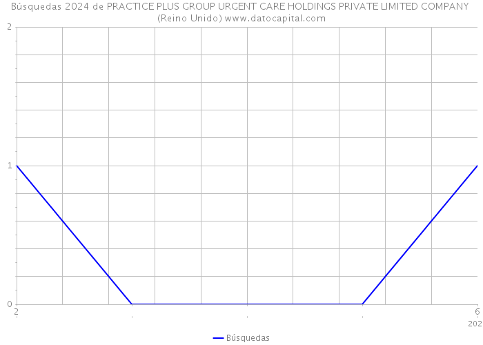 Búsquedas 2024 de PRACTICE PLUS GROUP URGENT CARE HOLDINGS PRIVATE LIMITED COMPANY (Reino Unido) 