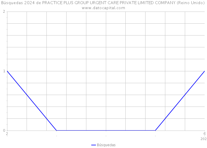 Búsquedas 2024 de PRACTICE PLUS GROUP URGENT CARE PRIVATE LIMITED COMPANY (Reino Unido) 