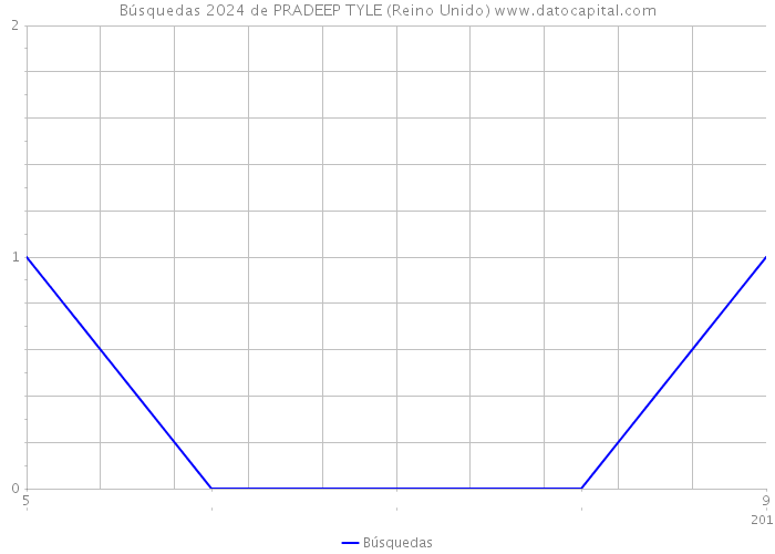 Búsquedas 2024 de PRADEEP TYLE (Reino Unido) 