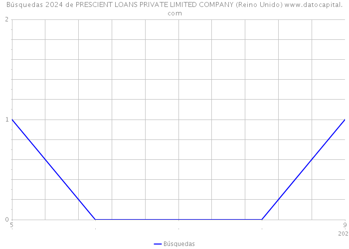 Búsquedas 2024 de PRESCIENT LOANS PRIVATE LIMITED COMPANY (Reino Unido) 