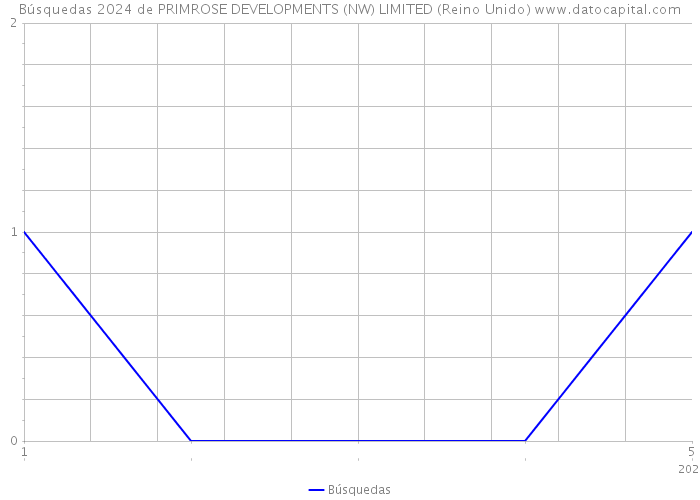 Búsquedas 2024 de PRIMROSE DEVELOPMENTS (NW) LIMITED (Reino Unido) 