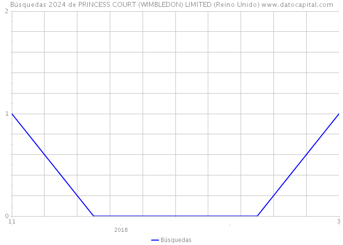 Búsquedas 2024 de PRINCESS COURT (WIMBLEDON) LIMITED (Reino Unido) 