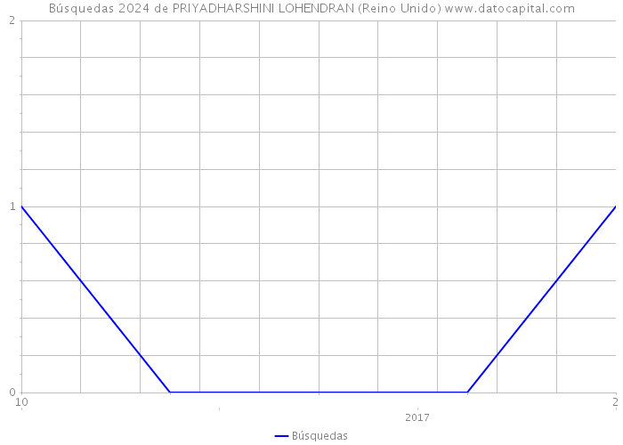 Búsquedas 2024 de PRIYADHARSHINI LOHENDRAN (Reino Unido) 