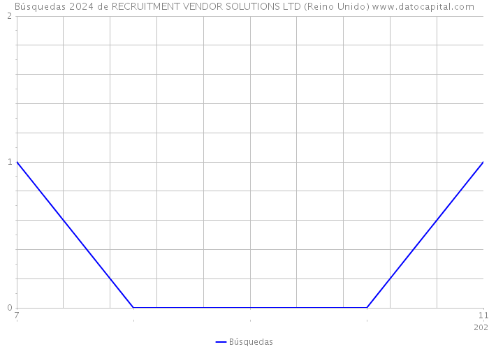 Búsquedas 2024 de RECRUITMENT VENDOR SOLUTIONS LTD (Reino Unido) 