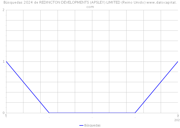 Búsquedas 2024 de REDINGTON DEVELOPMENTS (APSLEY) LIMITED (Reino Unido) 