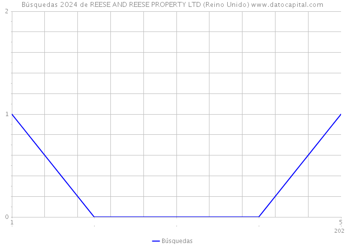 Búsquedas 2024 de REESE AND REESE PROPERTY LTD (Reino Unido) 