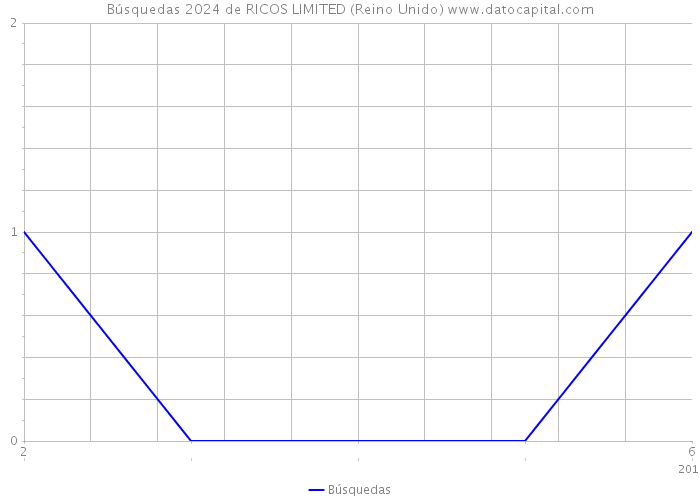 Búsquedas 2024 de RICOS LIMITED (Reino Unido) 