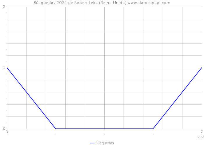 Búsquedas 2024 de Robert Leka (Reino Unido) 