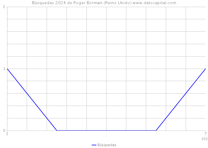 Búsquedas 2024 de Roger Borman (Reino Unido) 