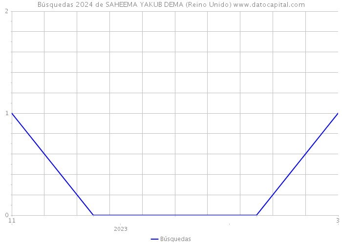 Búsquedas 2024 de SAHEEMA YAKUB DEMA (Reino Unido) 