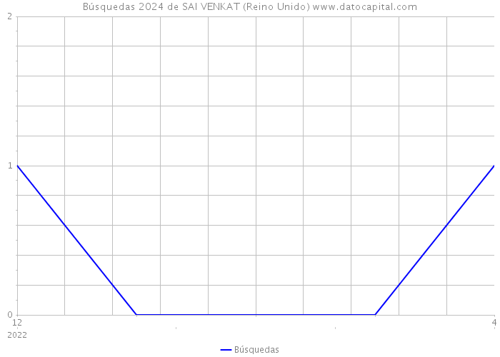 Búsquedas 2024 de SAI VENKAT (Reino Unido) 