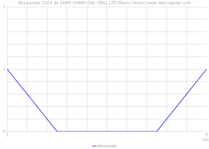 Búsquedas 2024 de SAMS CHARCOAL GRILL LTD (Reino Unido) 
