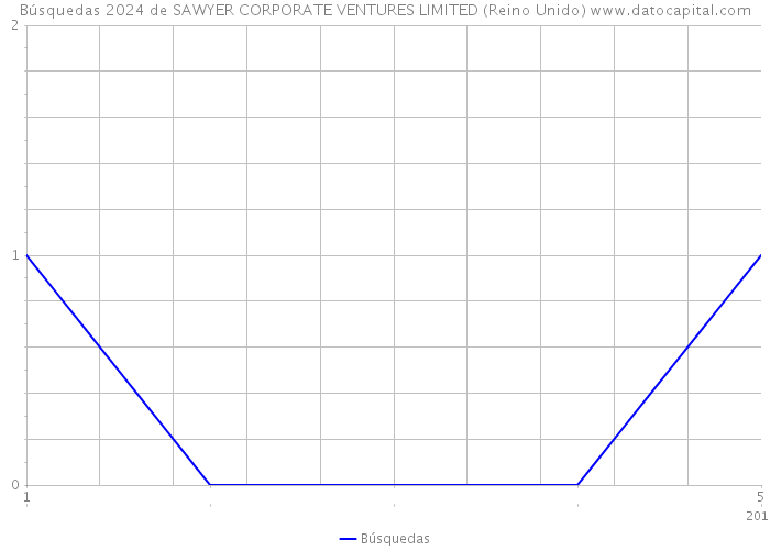 Búsquedas 2024 de SAWYER CORPORATE VENTURES LIMITED (Reino Unido) 