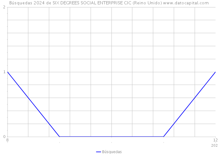 Búsquedas 2024 de SIX DEGREES SOCIAL ENTERPRISE CIC (Reino Unido) 