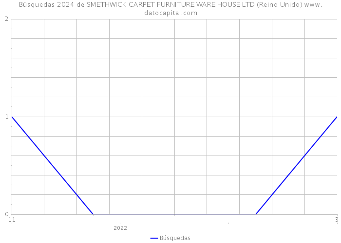 Búsquedas 2024 de SMETHWICK CARPET FURNITURE WARE HOUSE LTD (Reino Unido) 