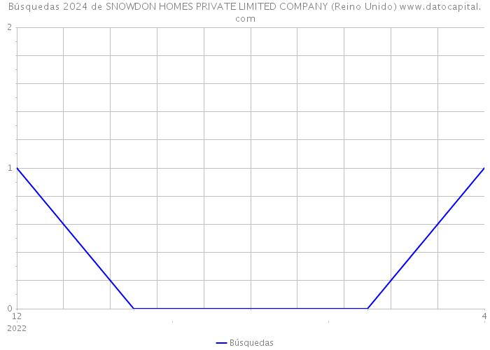 Búsquedas 2024 de SNOWDON HOMES PRIVATE LIMITED COMPANY (Reino Unido) 