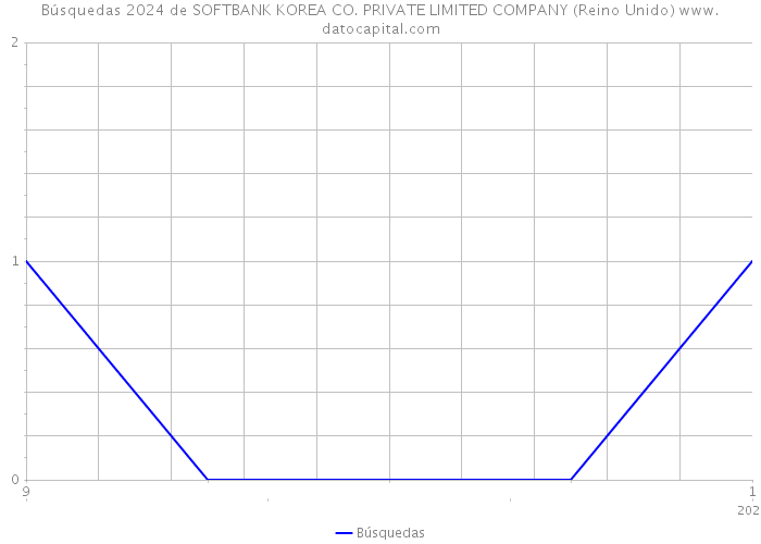 Búsquedas 2024 de SOFTBANK KOREA CO. PRIVATE LIMITED COMPANY (Reino Unido) 