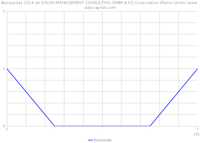 Búsquedas 2024 de SOLON MANAGEMENT CONSULTING GMBH & KG Corporation (Reino Unido) 