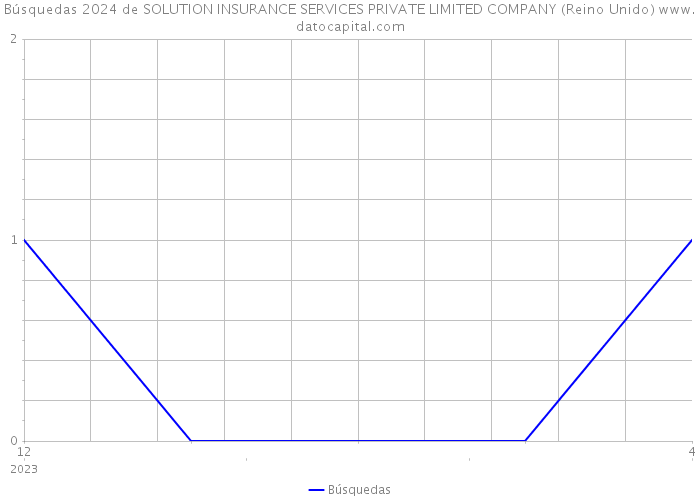 Búsquedas 2024 de SOLUTION INSURANCE SERVICES PRIVATE LIMITED COMPANY (Reino Unido) 