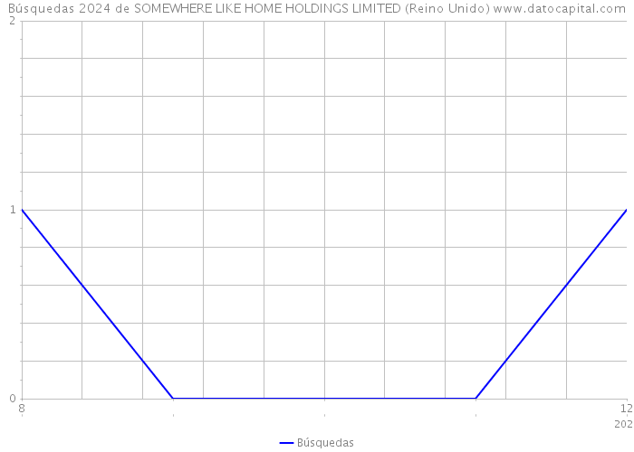 Búsquedas 2024 de SOMEWHERE LIKE HOME HOLDINGS LIMITED (Reino Unido) 