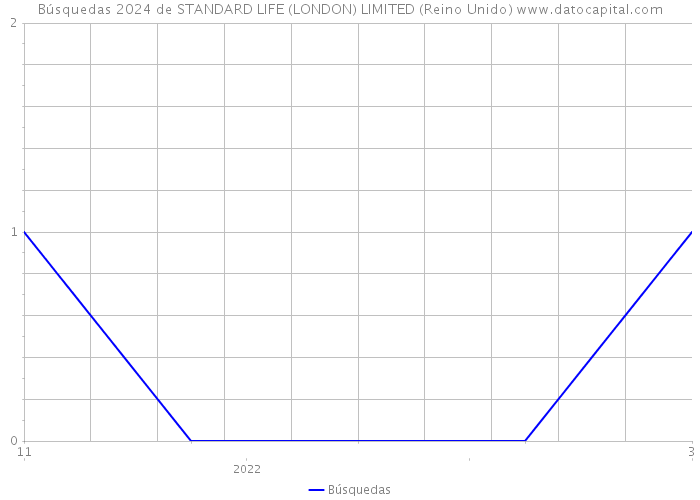 Búsquedas 2024 de STANDARD LIFE (LONDON) LIMITED (Reino Unido) 