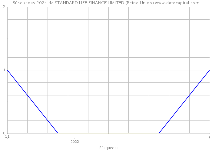 Búsquedas 2024 de STANDARD LIFE FINANCE LIMITED (Reino Unido) 
