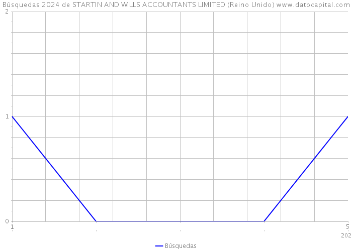 Búsquedas 2024 de STARTIN AND WILLS ACCOUNTANTS LIMITED (Reino Unido) 