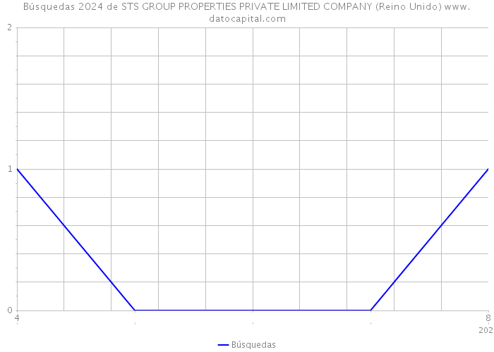 Búsquedas 2024 de STS GROUP PROPERTIES PRIVATE LIMITED COMPANY (Reino Unido) 