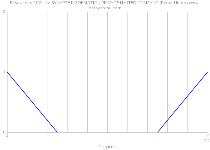 Búsquedas 2024 de SYNAPSE INFORMATION PRIVATE LIMITED COMPANY (Reino Unido) 