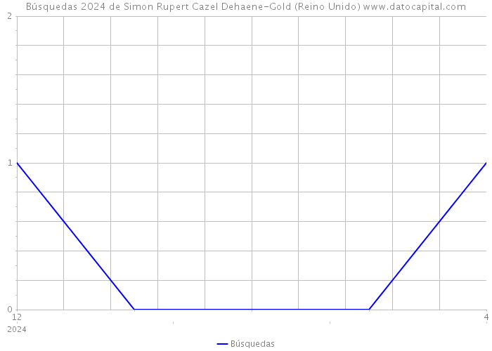 Búsquedas 2024 de Simon Rupert Cazel Dehaene-Gold (Reino Unido) 