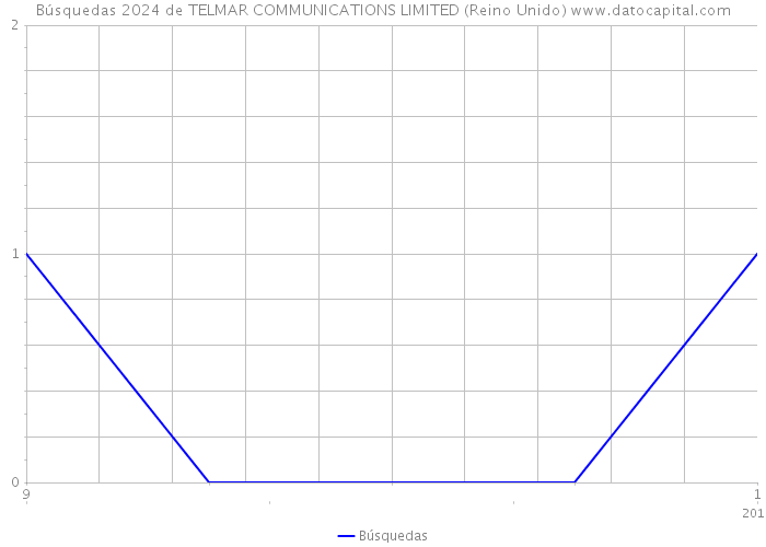 Búsquedas 2024 de TELMAR COMMUNICATIONS LIMITED (Reino Unido) 