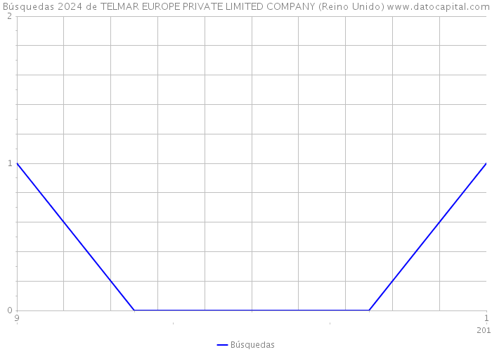 Búsquedas 2024 de TELMAR EUROPE PRIVATE LIMITED COMPANY (Reino Unido) 