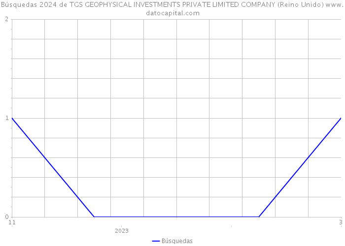 Búsquedas 2024 de TGS GEOPHYSICAL INVESTMENTS PRIVATE LIMITED COMPANY (Reino Unido) 