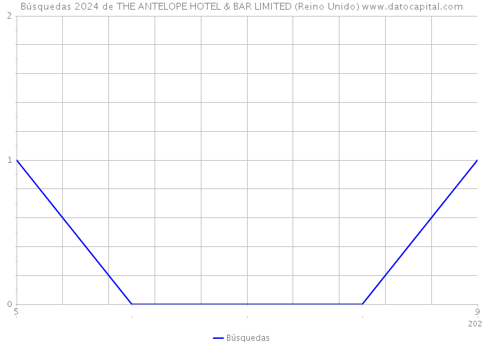 Búsquedas 2024 de THE ANTELOPE HOTEL & BAR LIMITED (Reino Unido) 