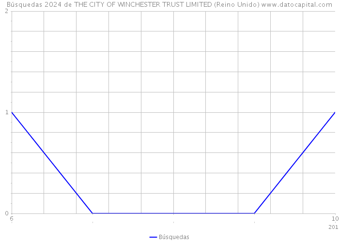 Búsquedas 2024 de THE CITY OF WINCHESTER TRUST LIMITED (Reino Unido) 