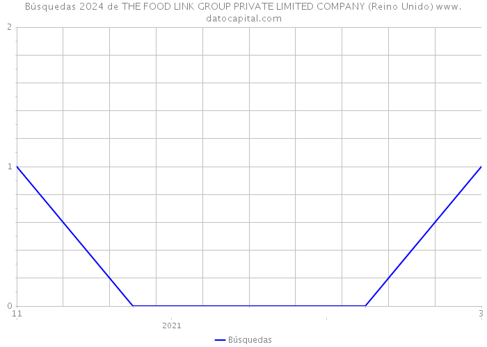 Búsquedas 2024 de THE FOOD LINK GROUP PRIVATE LIMITED COMPANY (Reino Unido) 