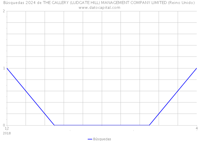 Búsquedas 2024 de THE GALLERY (LUDGATE HILL) MANAGEMENT COMPANY LIMITED (Reino Unido) 