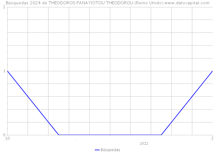 Búsquedas 2024 de THEODOROS PANAYIOTOU THEODOROU (Reino Unido) 