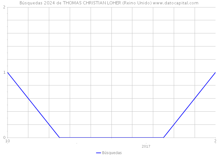Búsquedas 2024 de THOMAS CHRISTIAN LOHER (Reino Unido) 