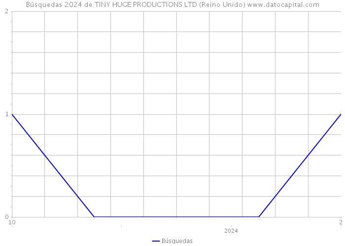 Búsquedas 2024 de TINY HUGE PRODUCTIONS LTD (Reino Unido) 