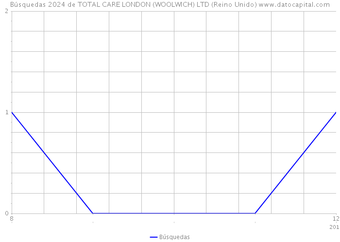 Búsquedas 2024 de TOTAL CARE LONDON (WOOLWICH) LTD (Reino Unido) 