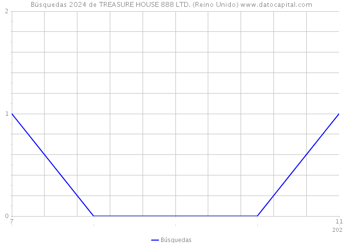 Búsquedas 2024 de TREASURE HOUSE 888 LTD. (Reino Unido) 