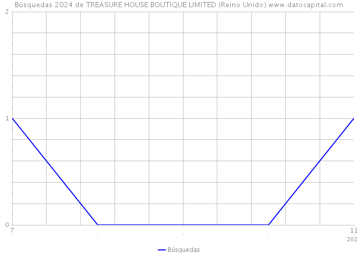 Búsquedas 2024 de TREASURE HOUSE BOUTIQUE LIMITED (Reino Unido) 