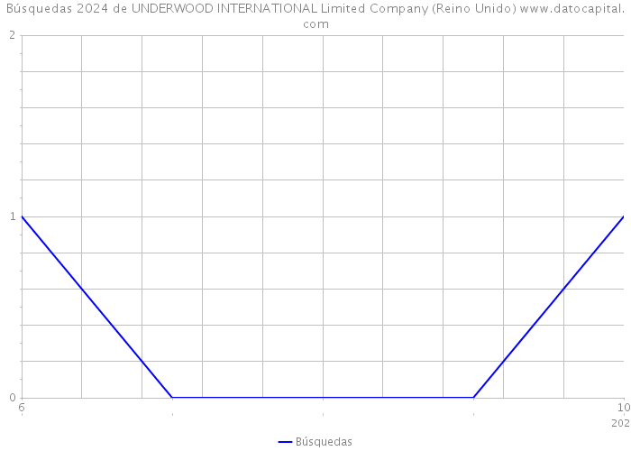 Búsquedas 2024 de UNDERWOOD INTERNATIONAL Limited Company (Reino Unido) 