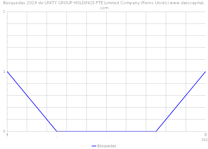 Búsquedas 2024 de UNITY GROUP HOLDINGS PTE Limited Company (Reino Unido) 