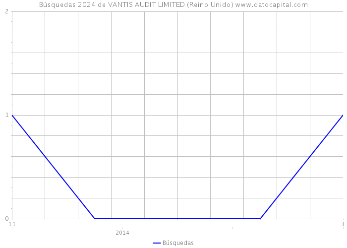 Búsquedas 2024 de VANTIS AUDIT LIMITED (Reino Unido) 