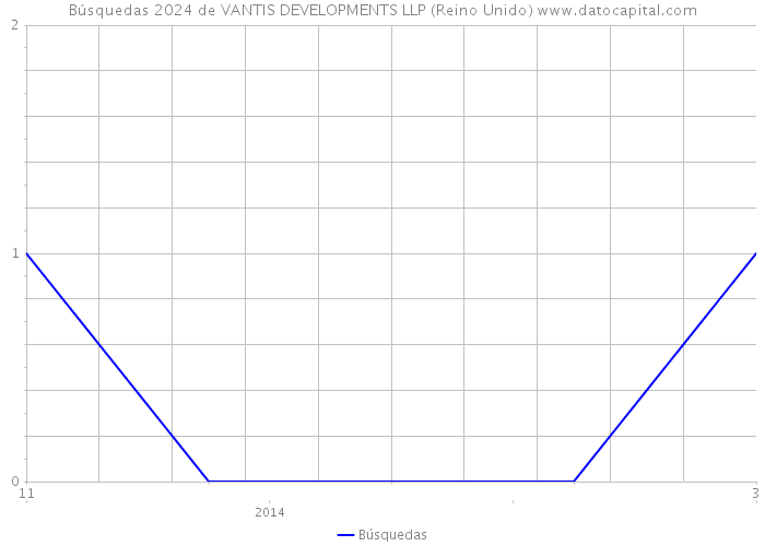 Búsquedas 2024 de VANTIS DEVELOPMENTS LLP (Reino Unido) 