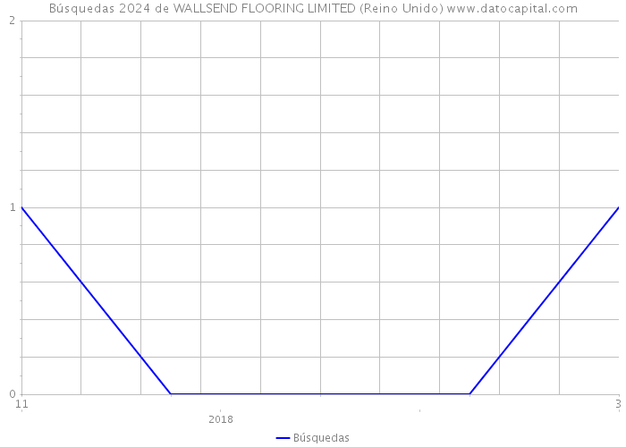 Búsquedas 2024 de WALLSEND FLOORING LIMITED (Reino Unido) 