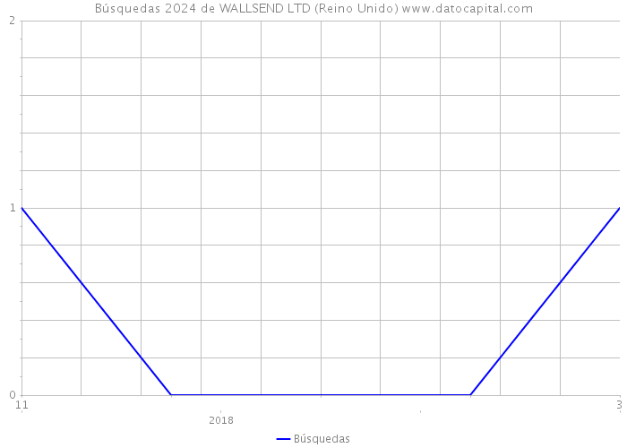 Búsquedas 2024 de WALLSEND LTD (Reino Unido) 